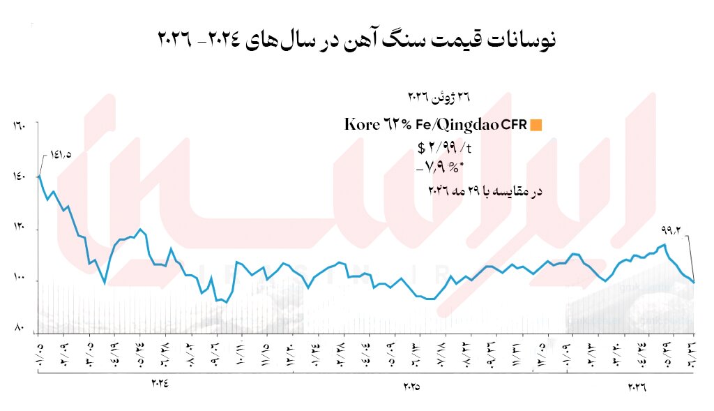 سقوط سنگآهن به پایینترین سطح ۱۰ ماهه