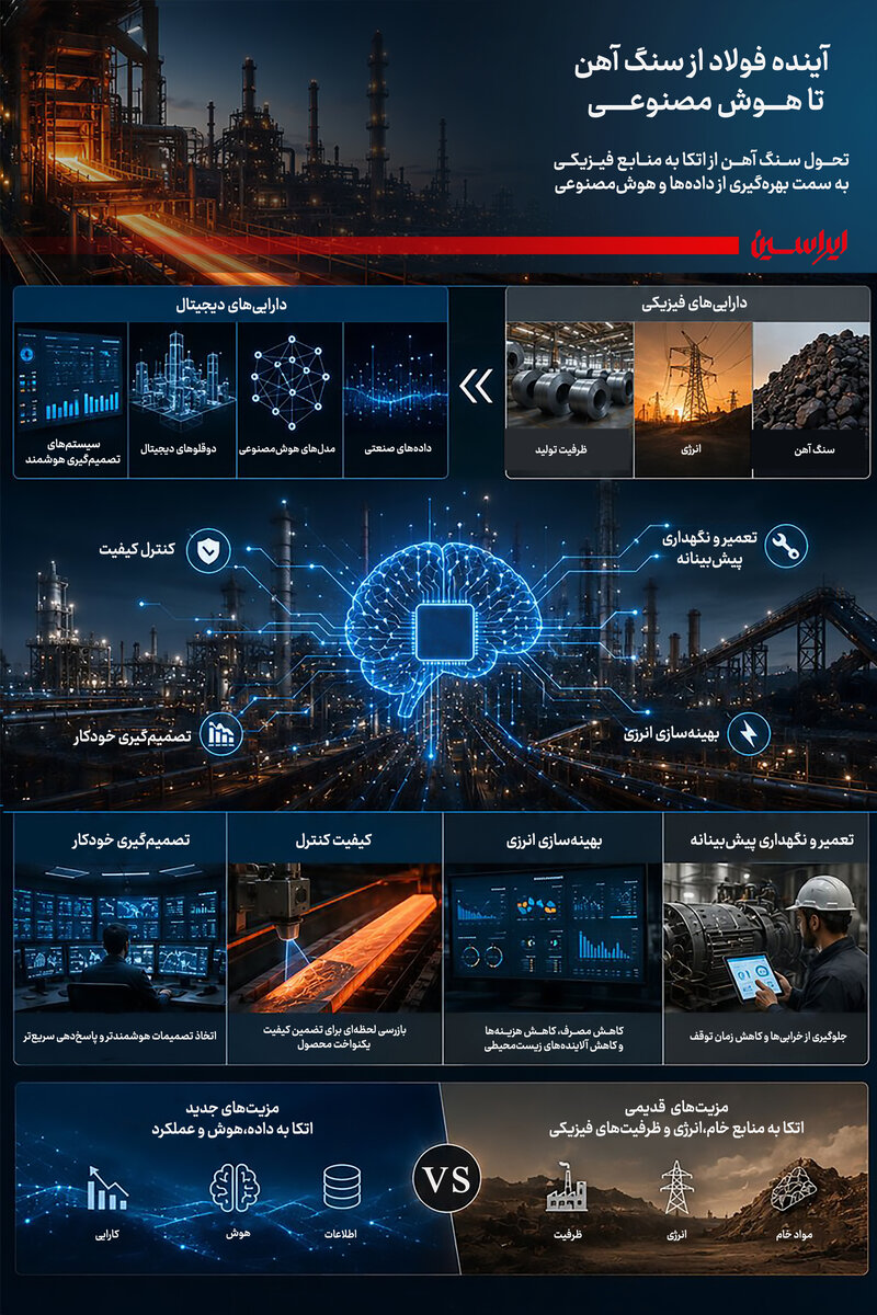 صنعت فولاد؛ عبور از تولیدِ سنتی به حکمرانیِ الگوریتم‌ها