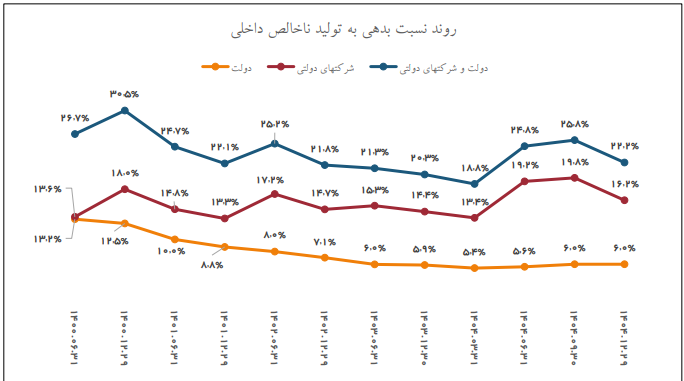 تغییر موضع در بازار بدهی