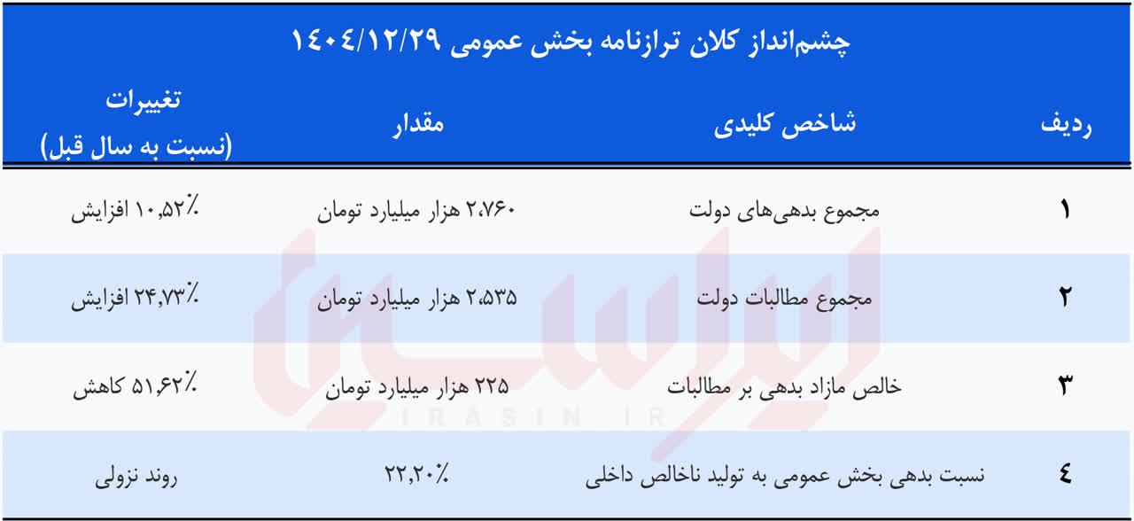 تغییر موضع در بازار بدهی