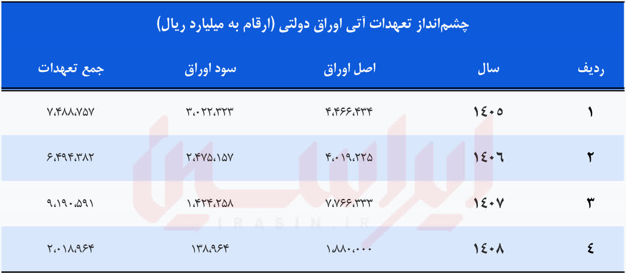 تغییر موضع در بازار بدهی