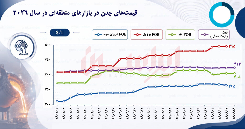 تعرفههای آمریکا بازار چدن را لرزاند