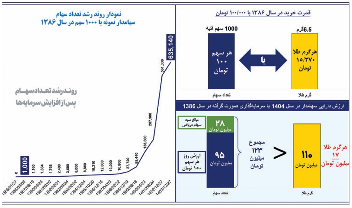 سهام آتیهفولاد یا طلا؛ کدام سودآورتر است؟