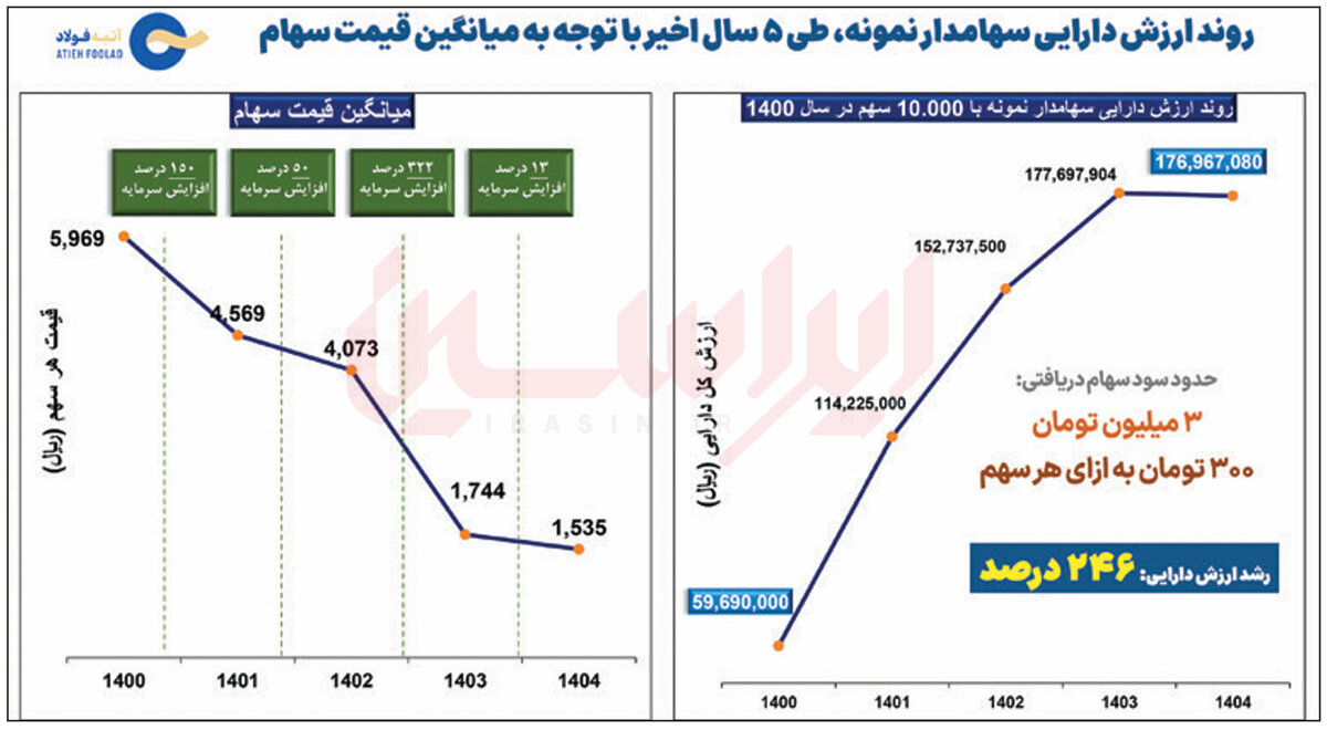 سهام آتیه‌فولاد یا طلا؛ کدام سودآورتر است؟