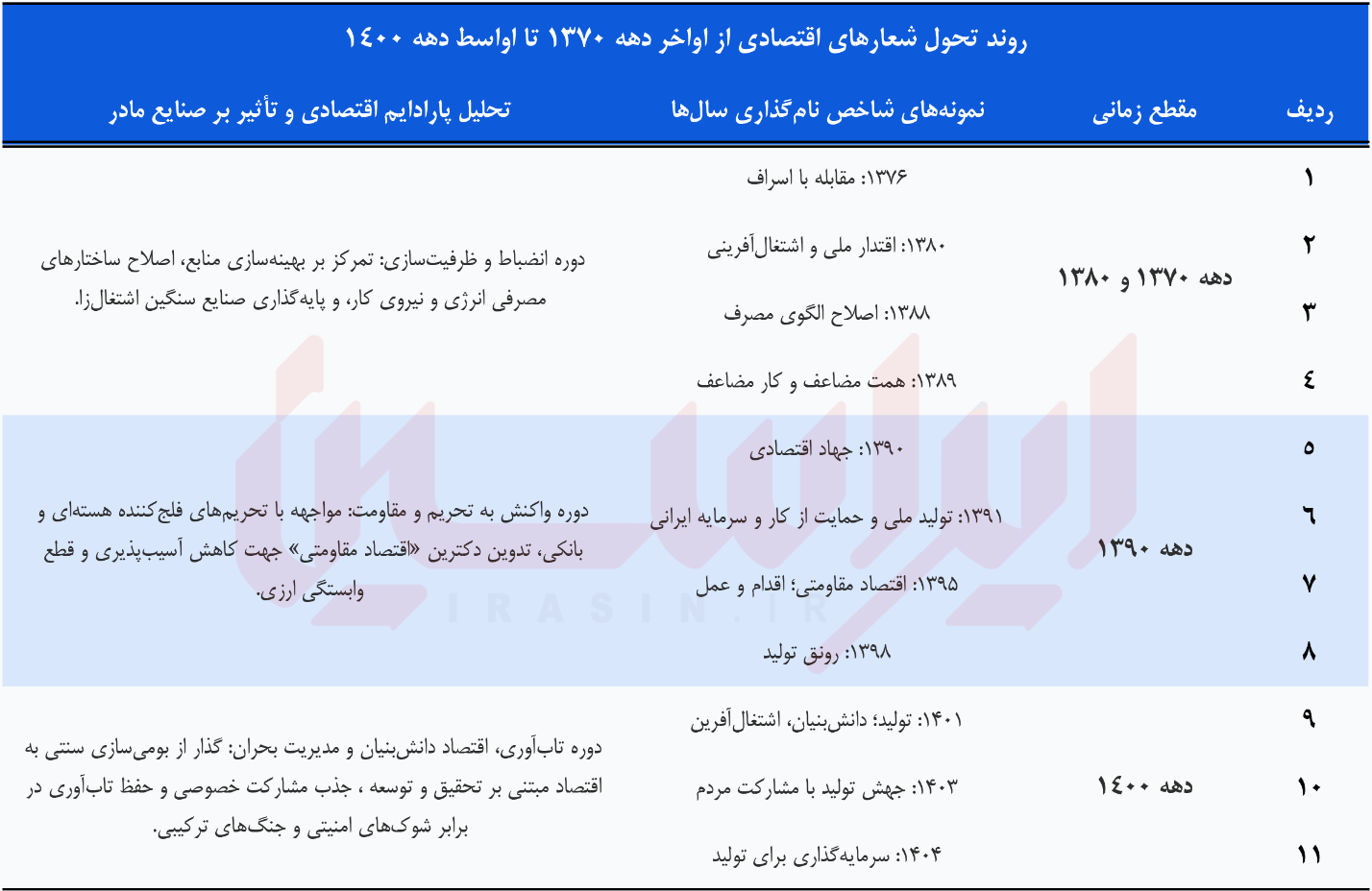 واکاوی میراث اقتصادی رهبر شهید و مسیر پیشرانان