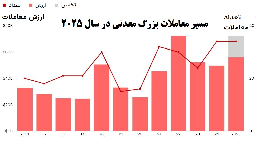 از حفاری تا هاب‌سازی