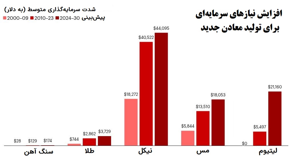 از حفاری تا هاب‌سازی