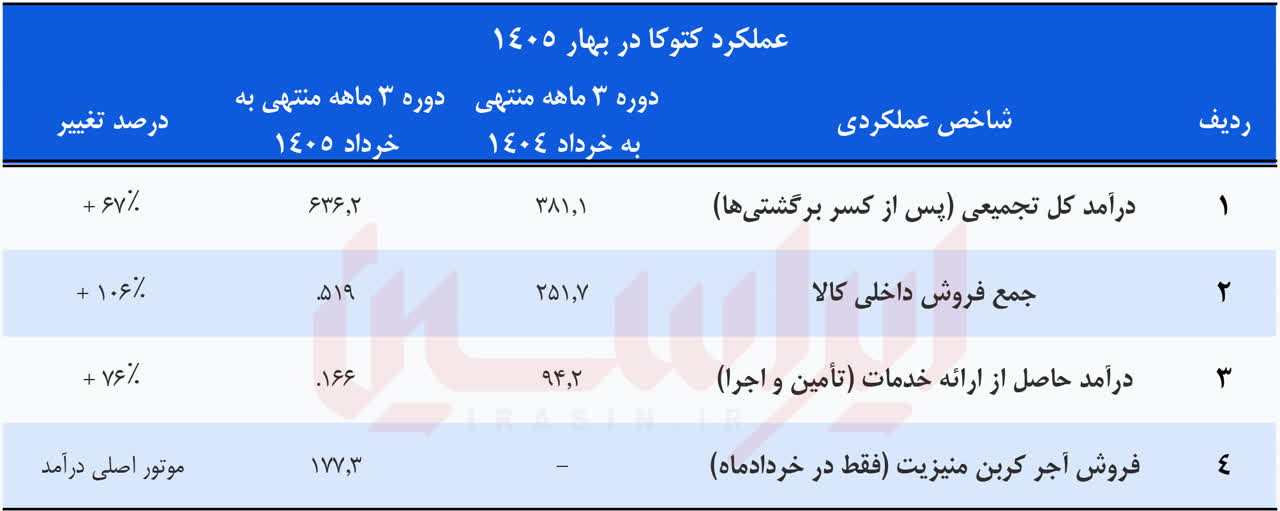 کتوکا فروش خود را ۶۷ درصد افزایش داد