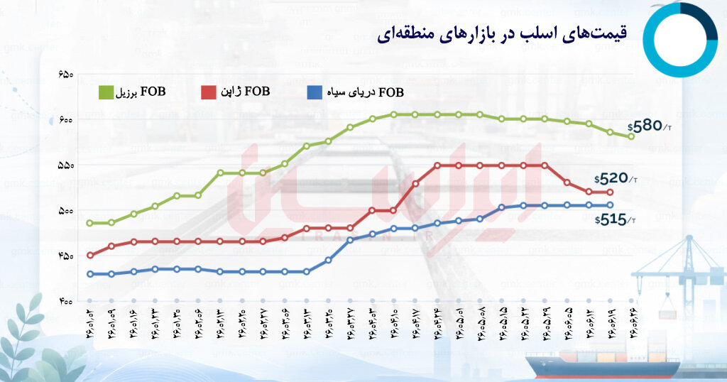 اصلاح قیمت در بازار جهانی اسلب