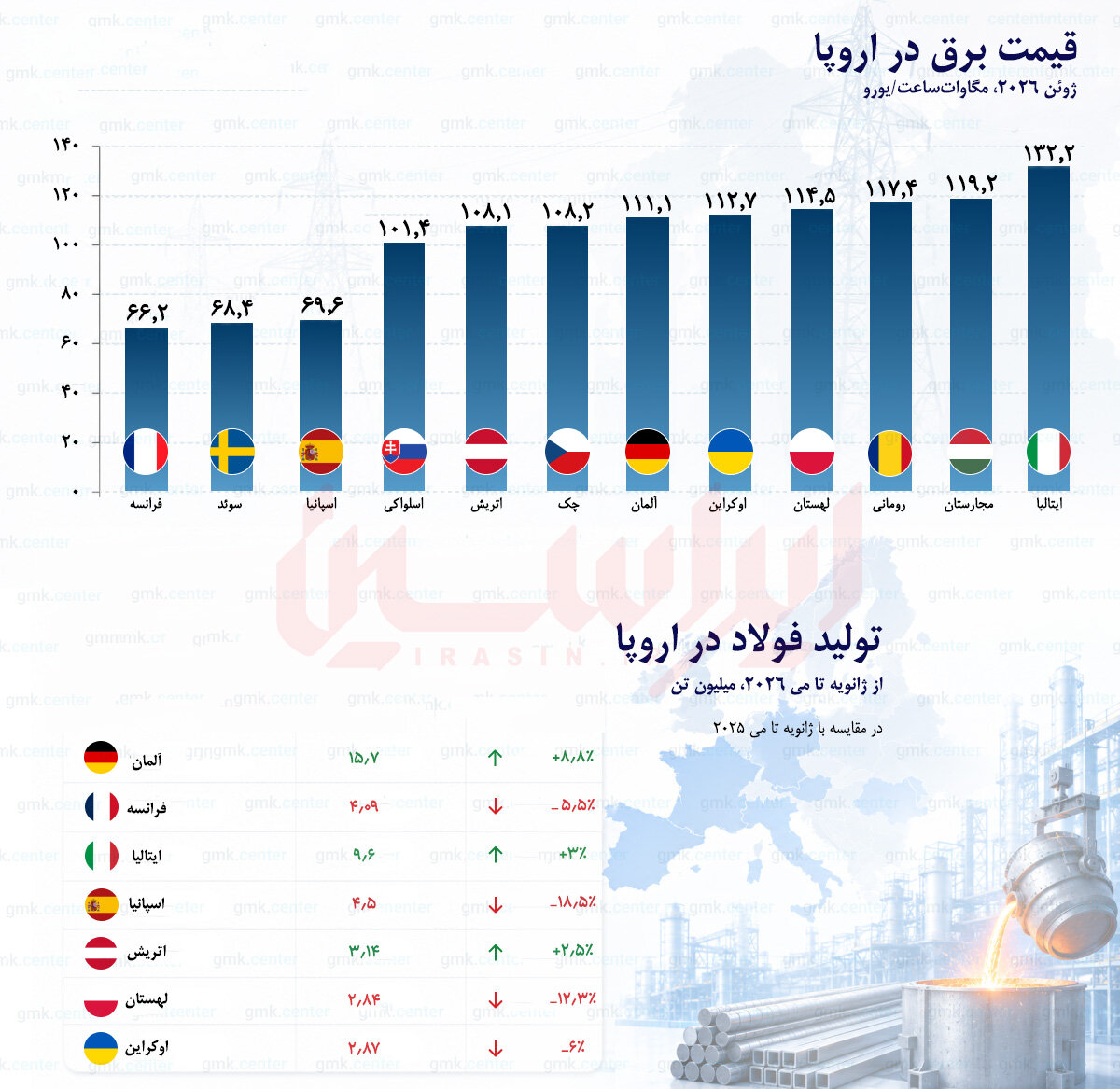 بازار برق اروپا در تب تابستان