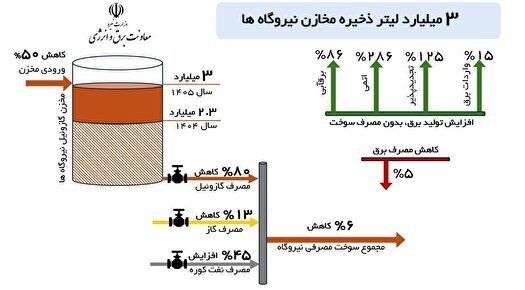 رکورد ۳ میلیارد لیتری ذخایر گازوئیل