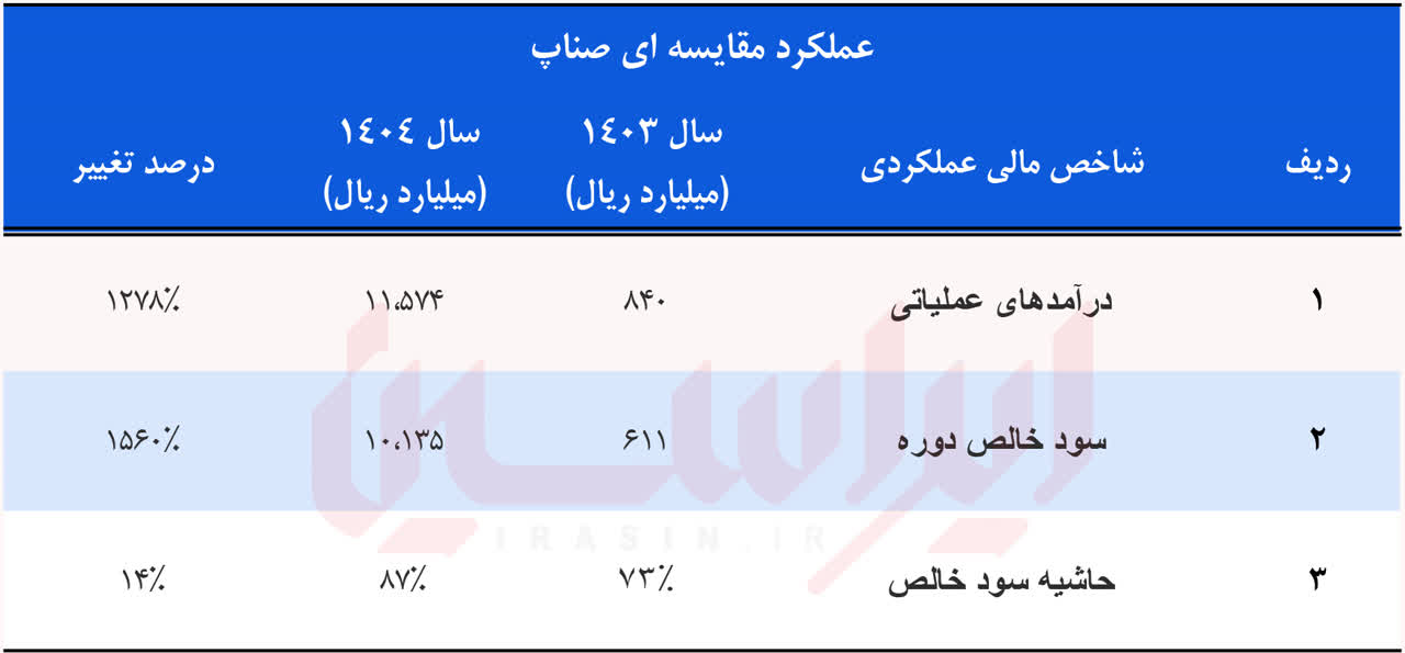 طلوع آفتاب بر ناترازی + صورت های مالی ۱۴۰۴