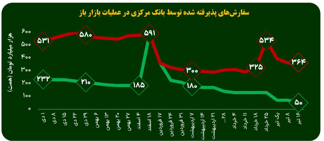 انقباض در بالادست بازار پول