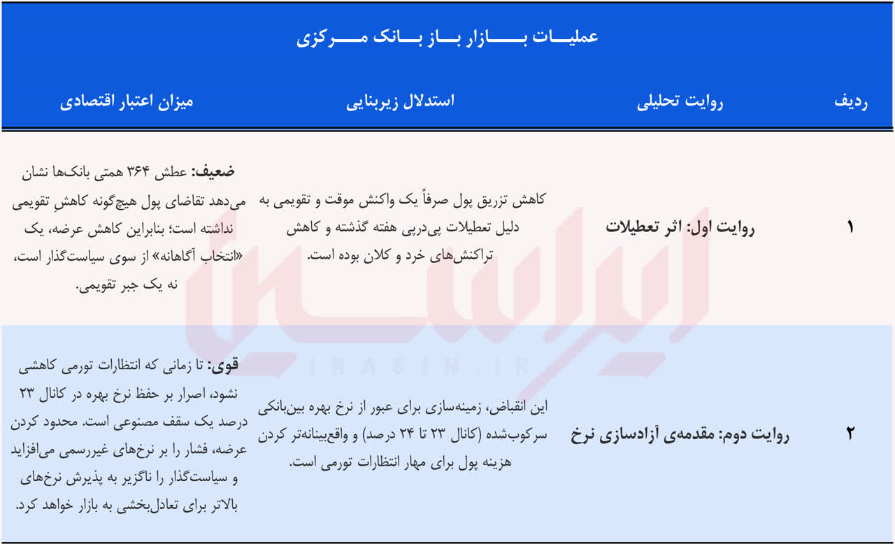 انقباض در بالادست بازار پول