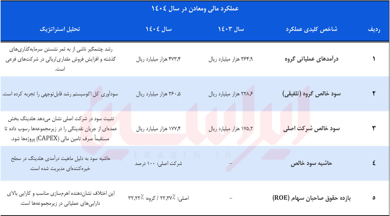 توسعه توام زیرساخت و زنجیره + صورتهای مالی 1404