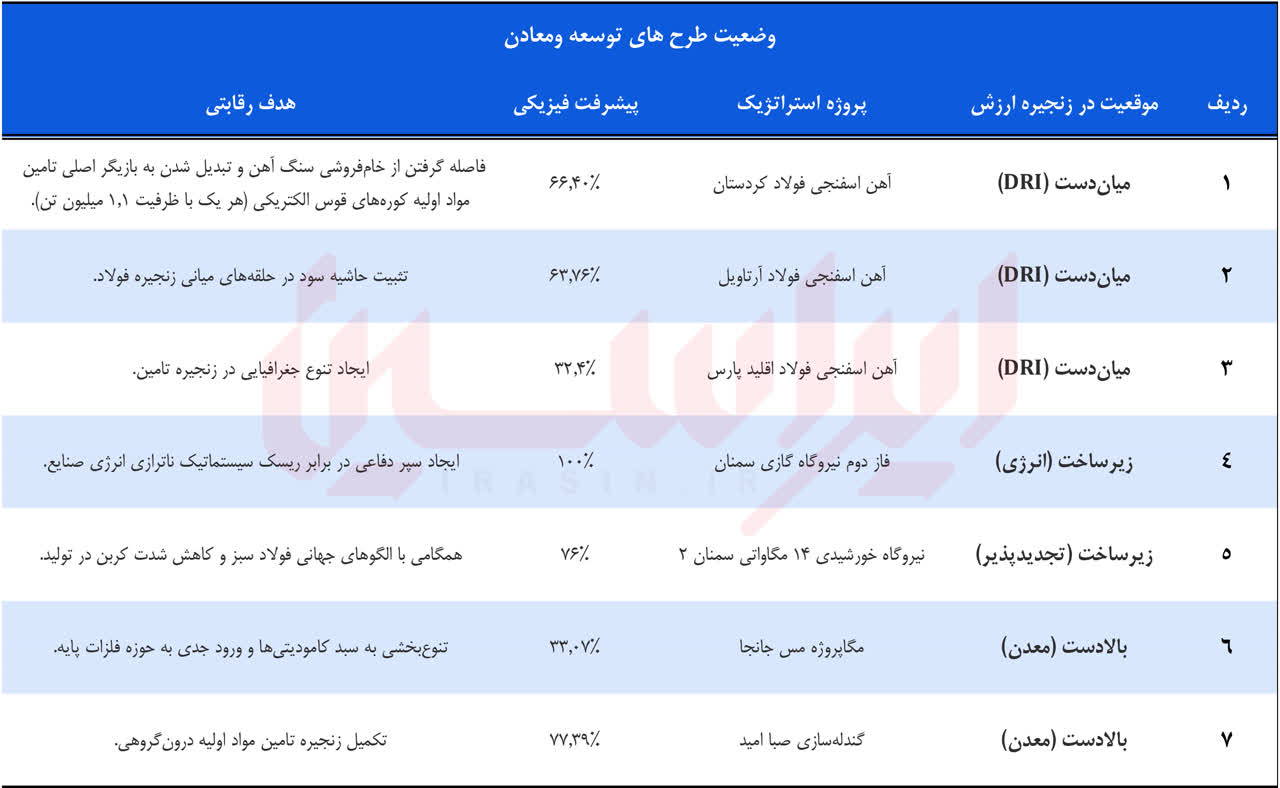توسعه توام زیرساخت و زنجیره + صورتهای مالی 1404