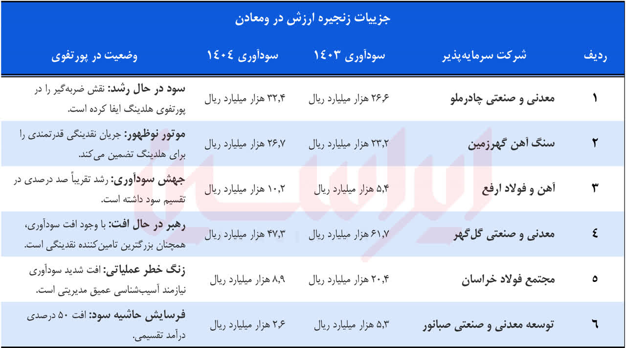 توسعه توام زیرساخت و زنجیره + صورتهای مالی 1404