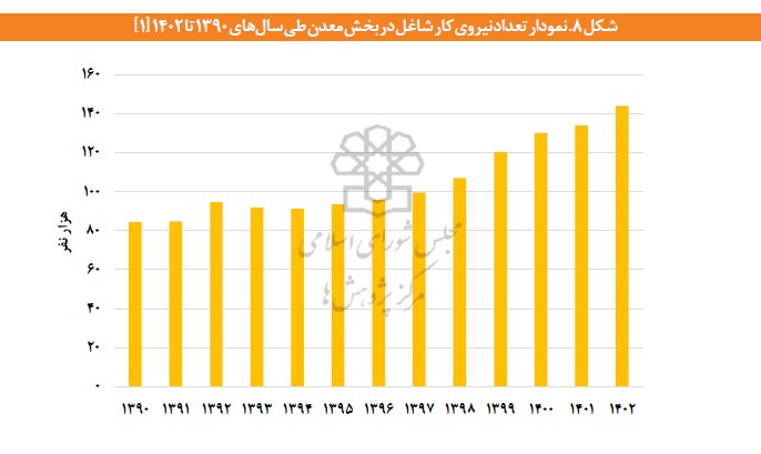 افزایش ۷۱ درصدی نیروی کار و تغییر ساختار ارزش افزوده