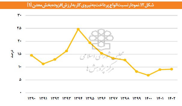 افزایش ۷۱ درصدی نیروی کار و تغییر ساختار ارزش افزوده