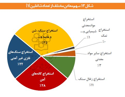 افزایش ۷۱ درصدی نیروی کار و تغییر ساختار ارزش افزوده