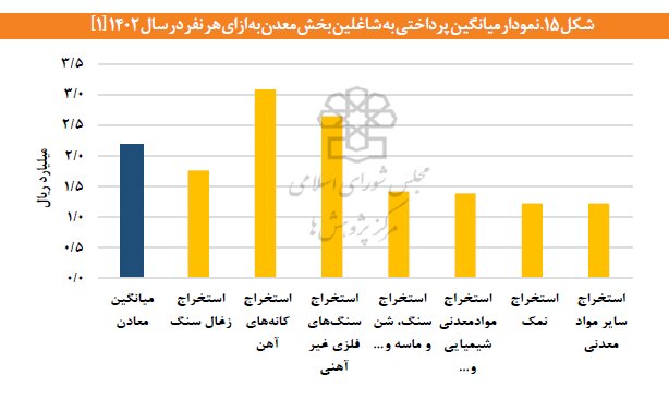 افزایش ۷۱ درصدی نیروی کار و تغییر ساختار ارزش افزوده