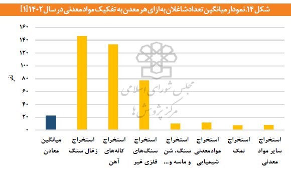 افزایش ۷۱ درصدی نیروی کار و تغییر ساختار ارزش افزوده