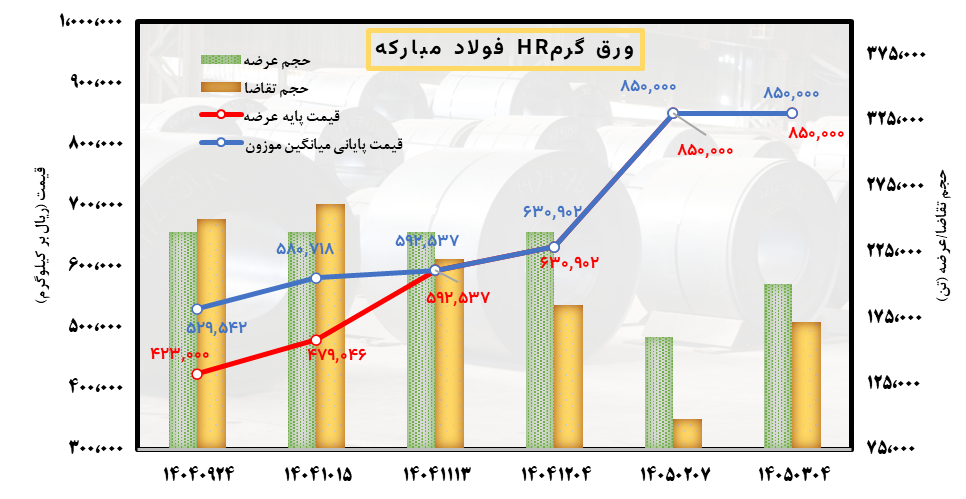 سایه دلار بر معاملات فولاد ایران