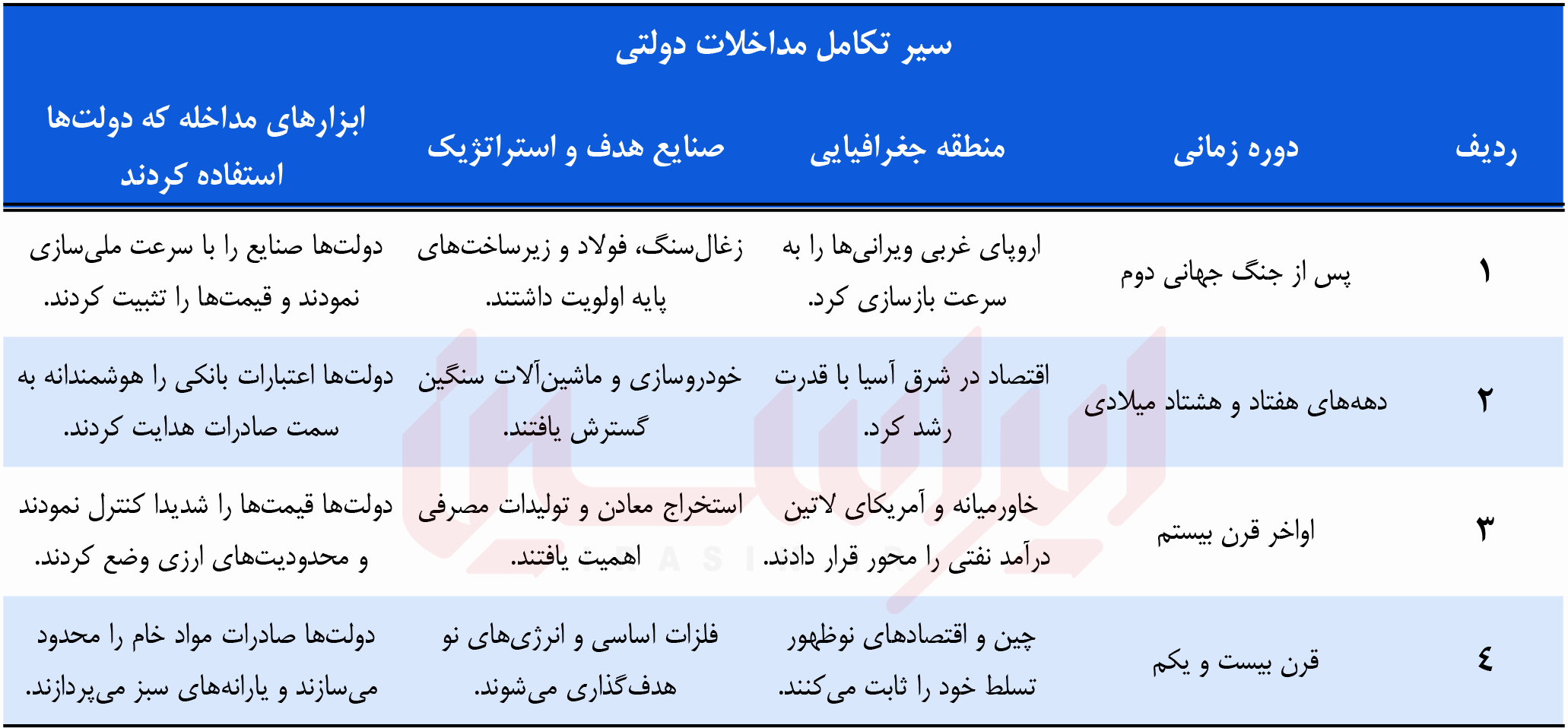 عصر نوین مداخله دولتی