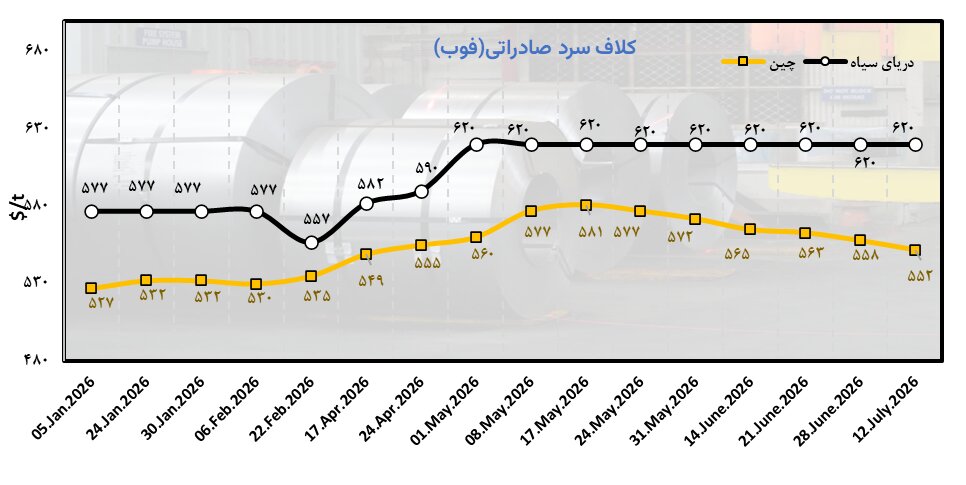 اروپا و خاورمیانه نبض فولاد جهانی