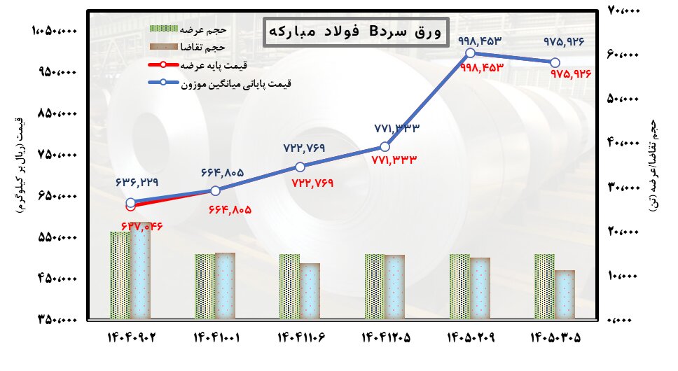سایه دلار بر معاملات فولاد ایران