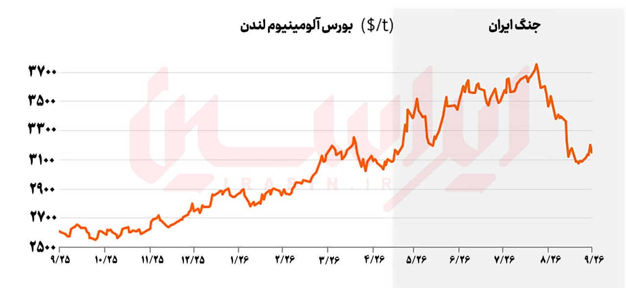 افت پیشبینی قیمت آلومینیوم