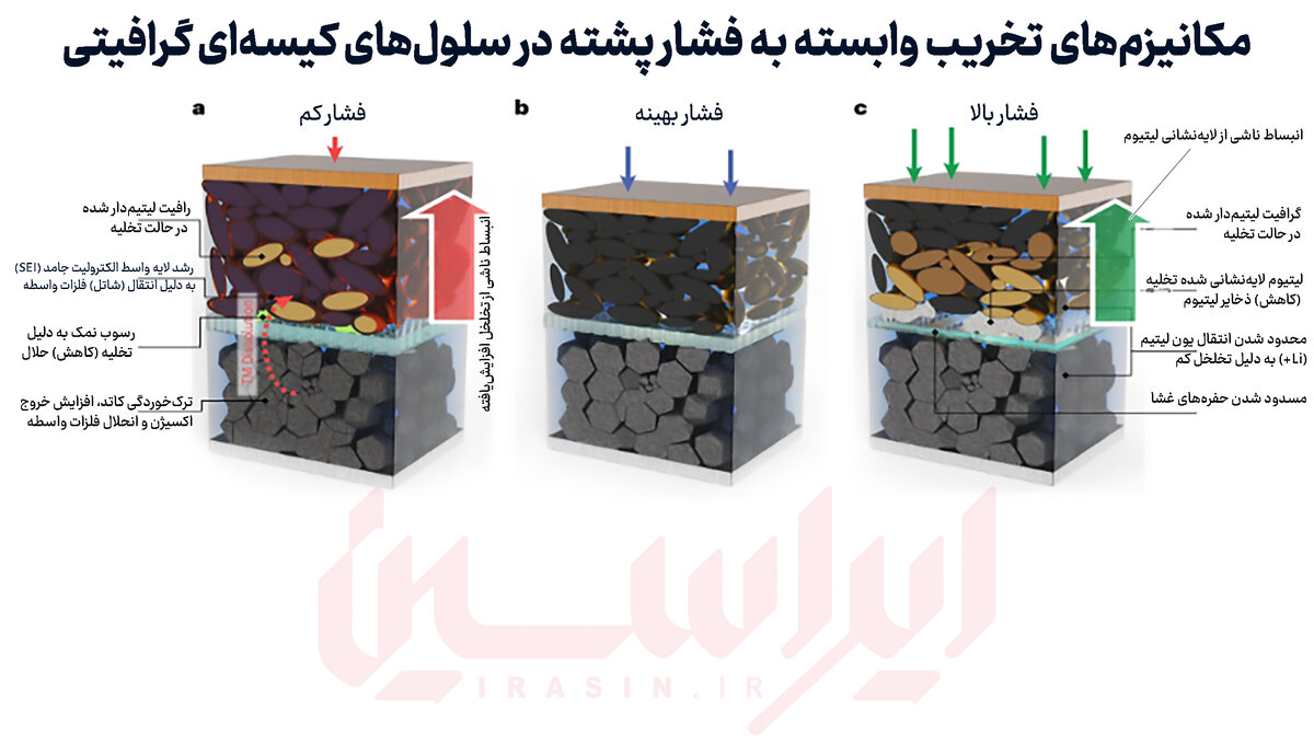جهش در طول عمر ذخیرهسازهای انرژی
