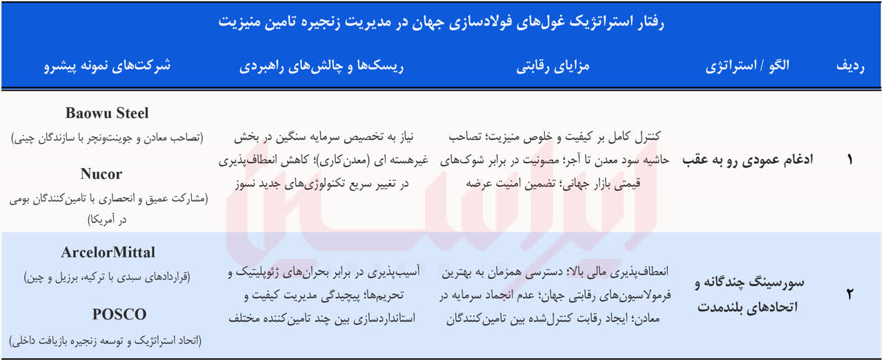 اهرم پنهان رقابت در تولید فولاد سبز