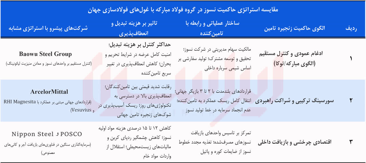 اهرم پنهان رقابت در تولید فولاد سبز