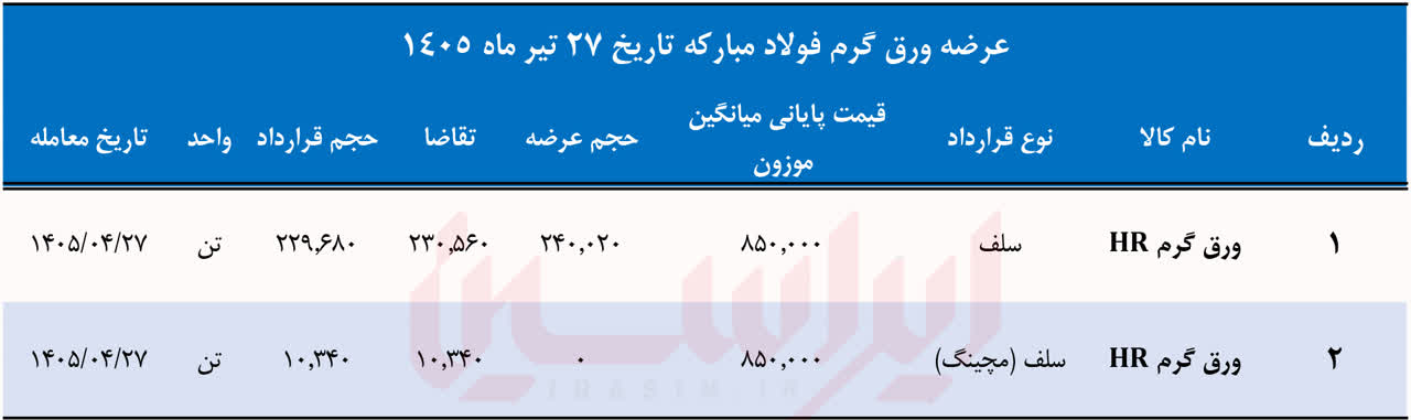 تناقض پر سود ویرانگر در پایین دست