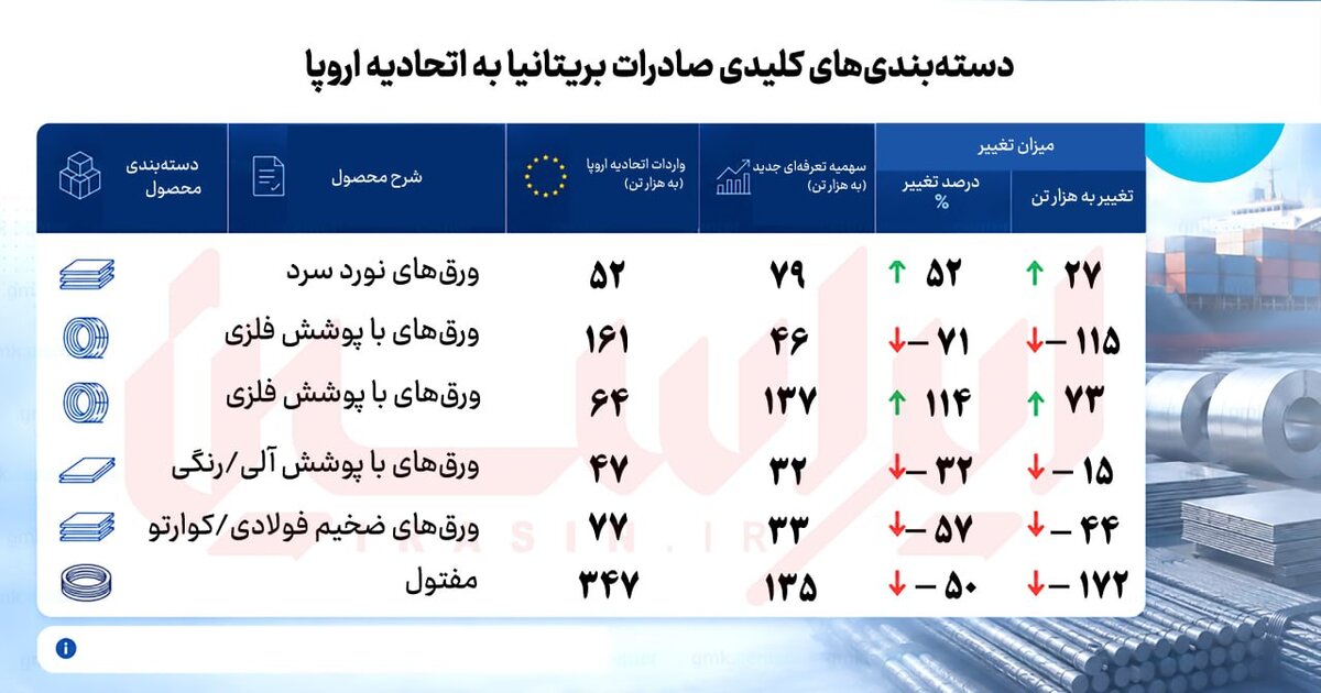 مقررات جدید اروپا تجارت فولاد را دگرگون کرد