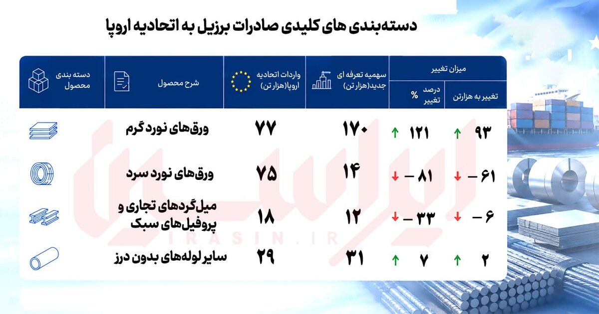 مقررات جدید اروپا تجارت فولاد را دگرگون کرد