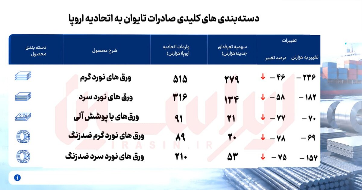 مقررات جدید اروپا تجارت فولاد را دگرگون کرد
