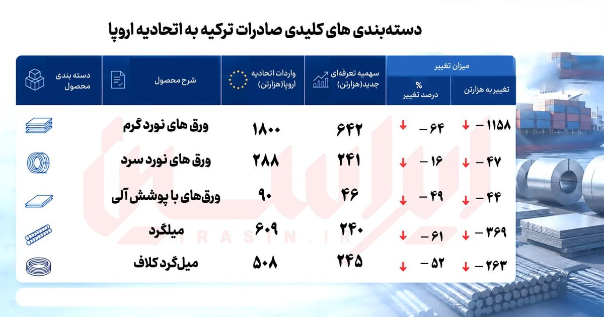 مقررات جدید اروپا تجارت فولاد را دگرگون کرد