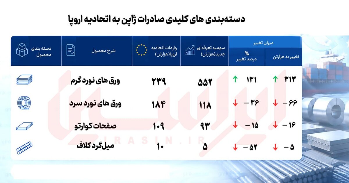 مقررات جدید اروپا تجارت فولاد را دگرگون کرد