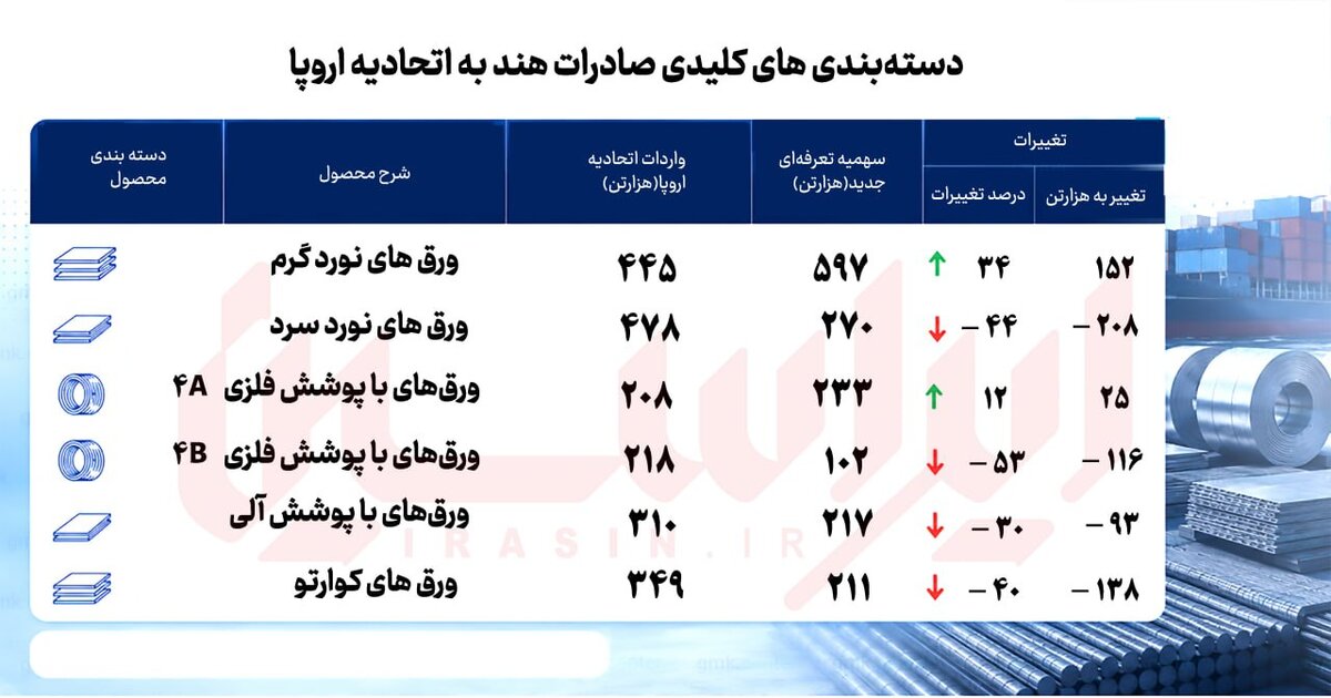 مقررات جدید اروپا تجارت فولاد را دگرگون کرد