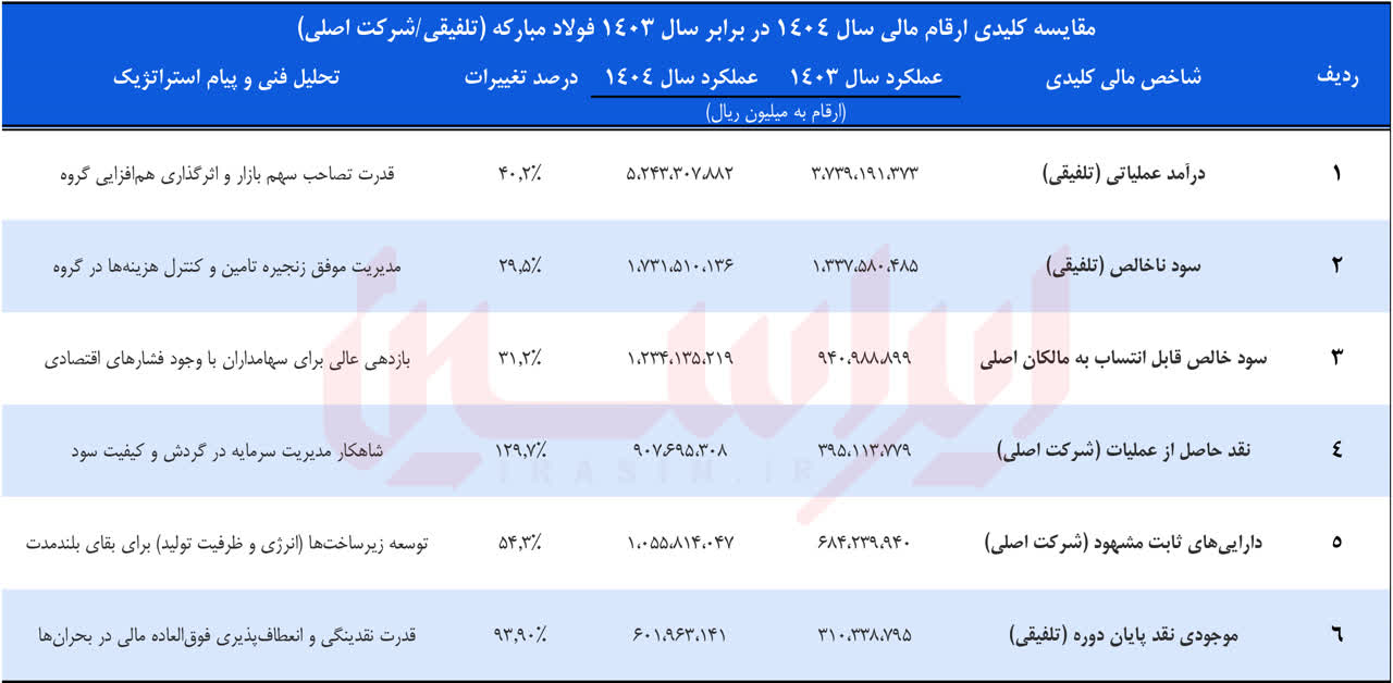 ثبت رکورد سود تلفیقی در سال مالی ۱۴۰۴