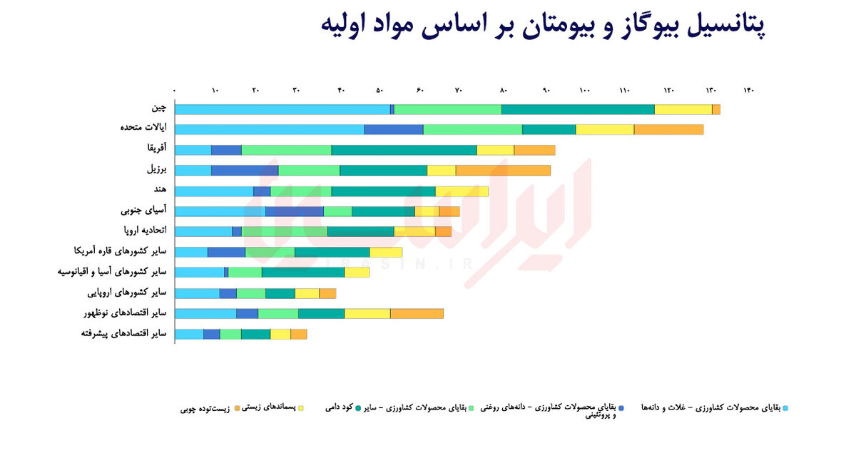 بیوگاز؛ گنج پنهان انرژی جهان