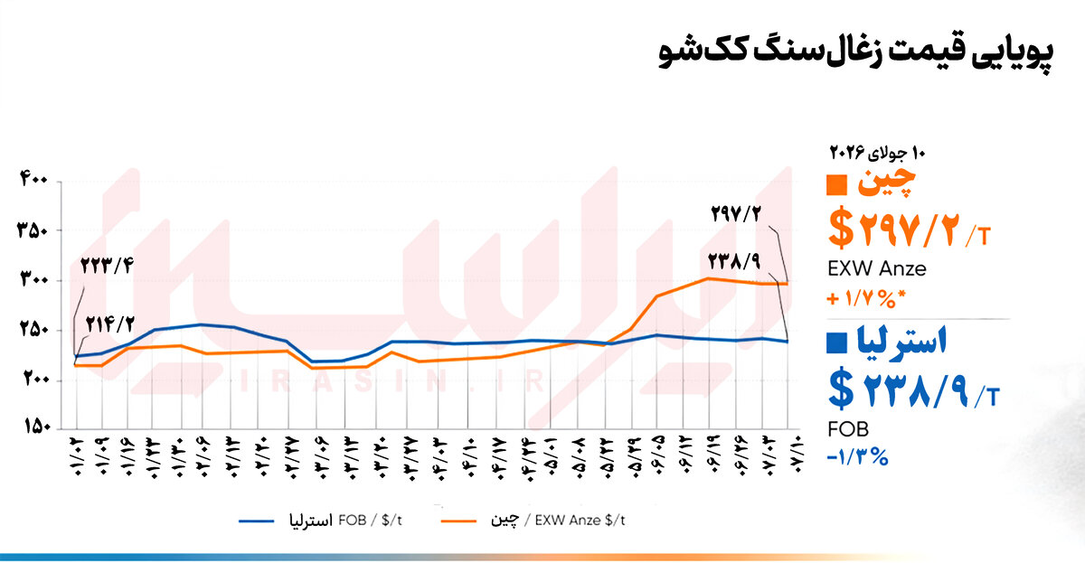 فولادسازان ترمز بازار زغال‌سنگ را کشیدند