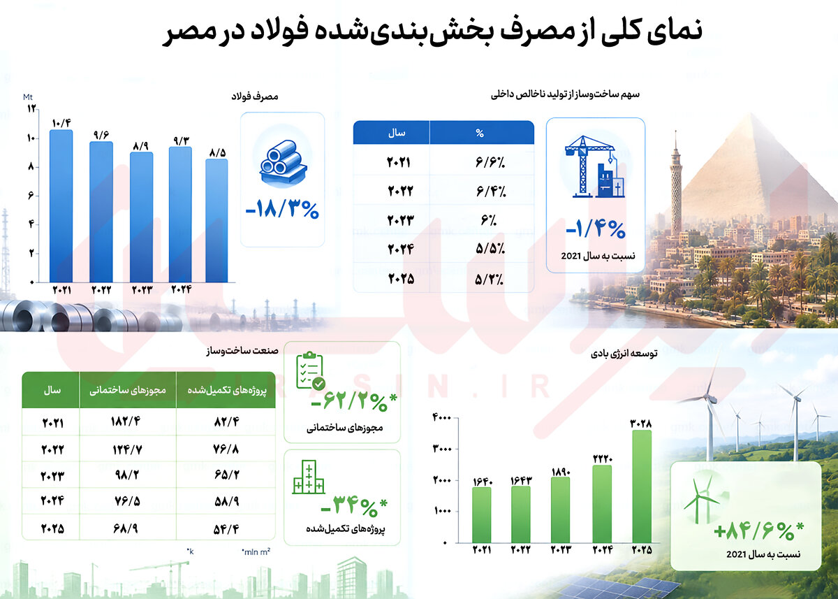 پیشبینی کاهش مصرف فولاد مصر در ۲۰۲۶