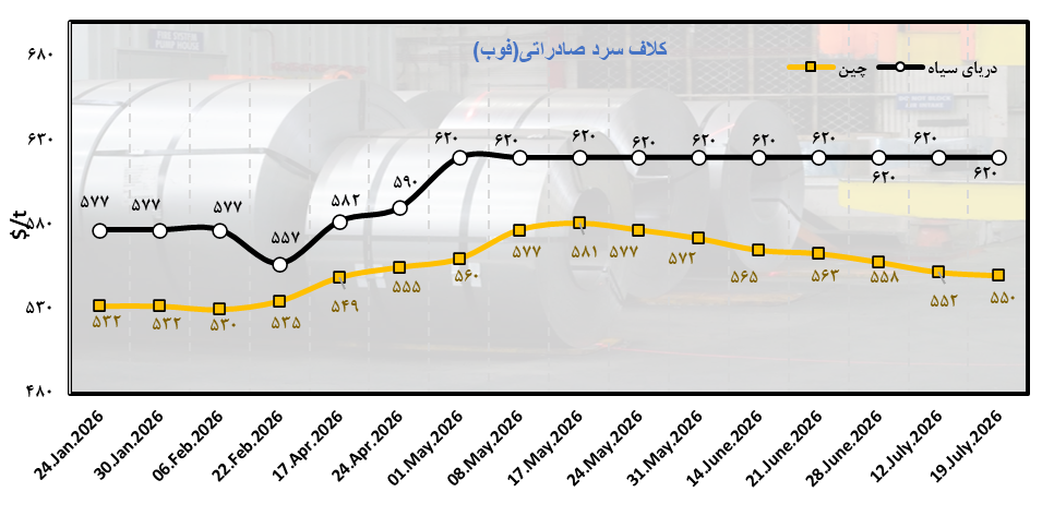 تعرفههای اروپا معادلات فولاد جهان را برهم زد