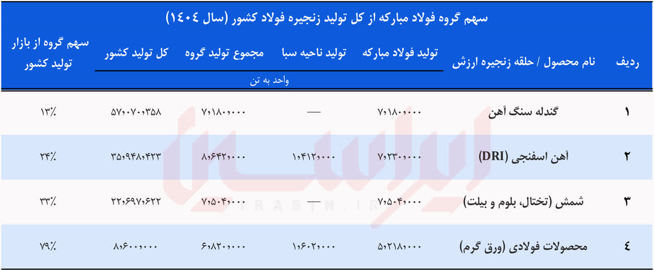 خلق رکوردهای ماندگار در سال سخت جنگ و ناترازی