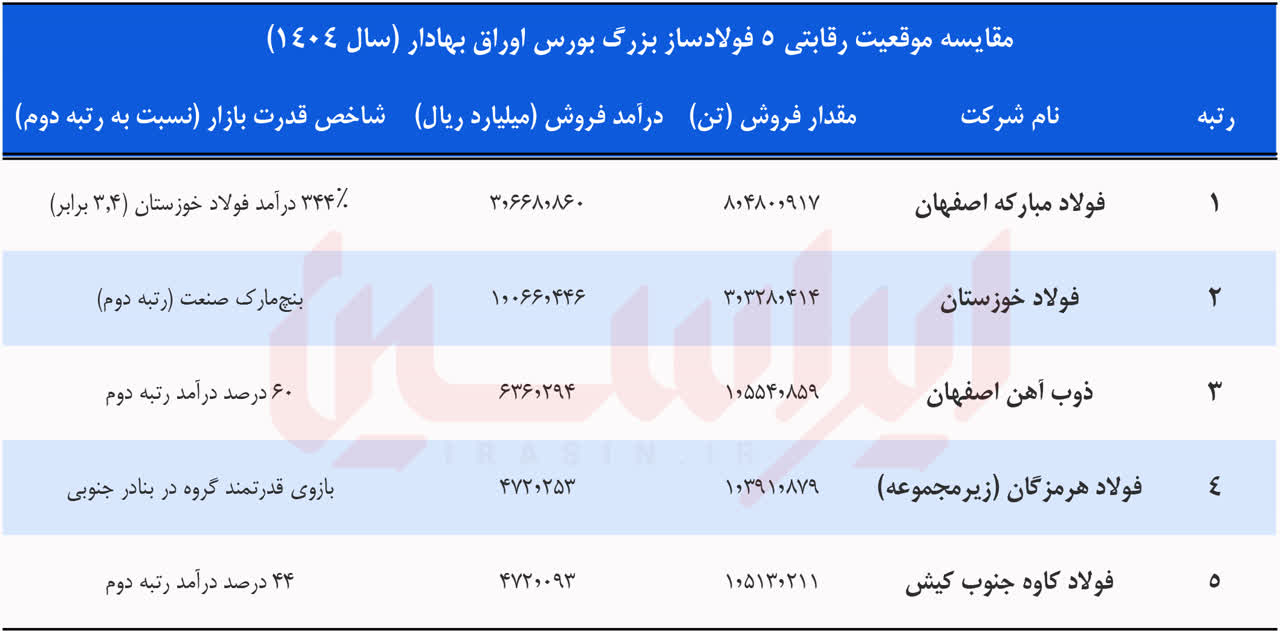 خلق رکوردهای ماندگار در سال سخت جنگ و ناترازی
