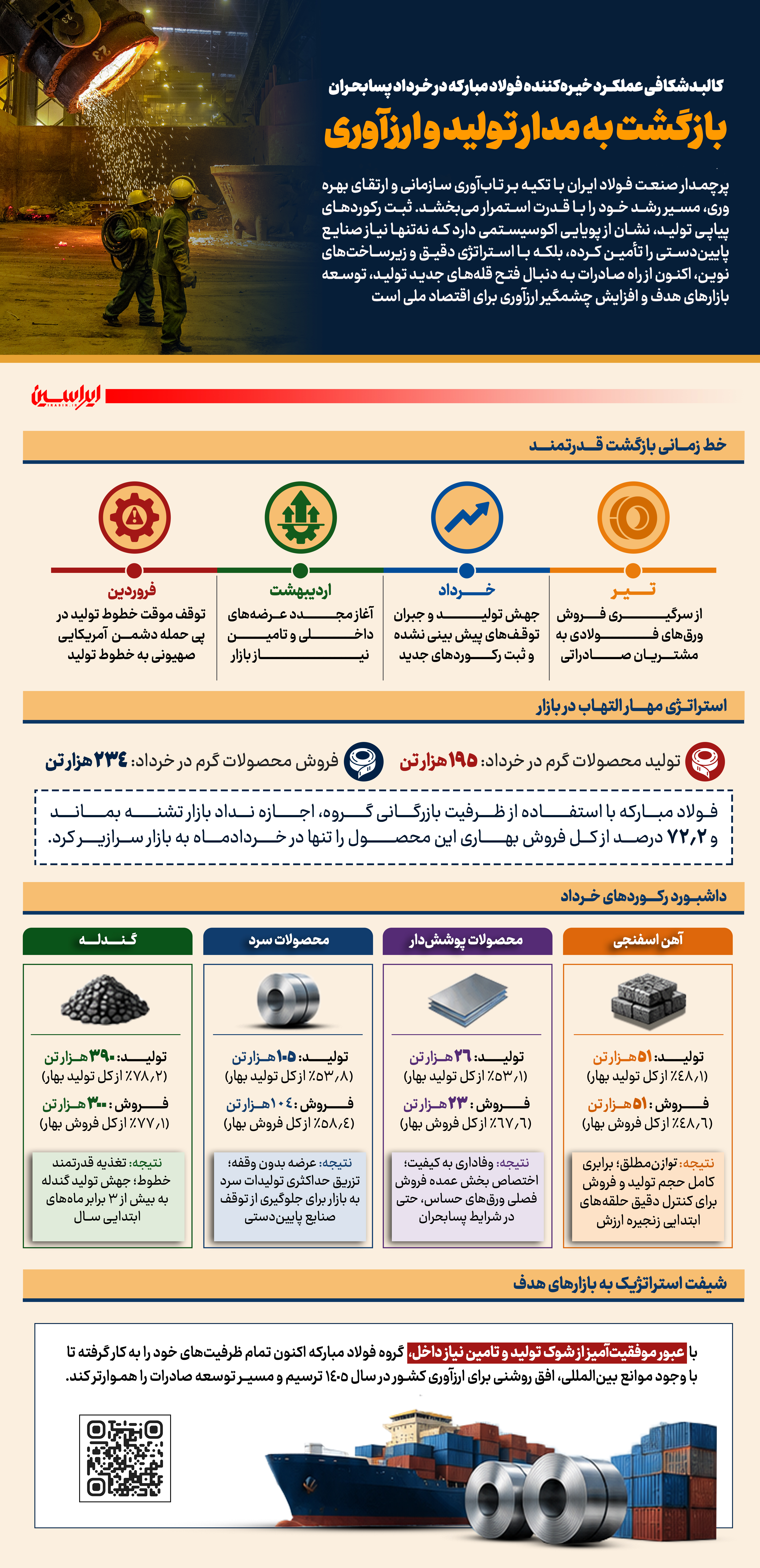 بازگشت به مدار تولید و ارزآوری