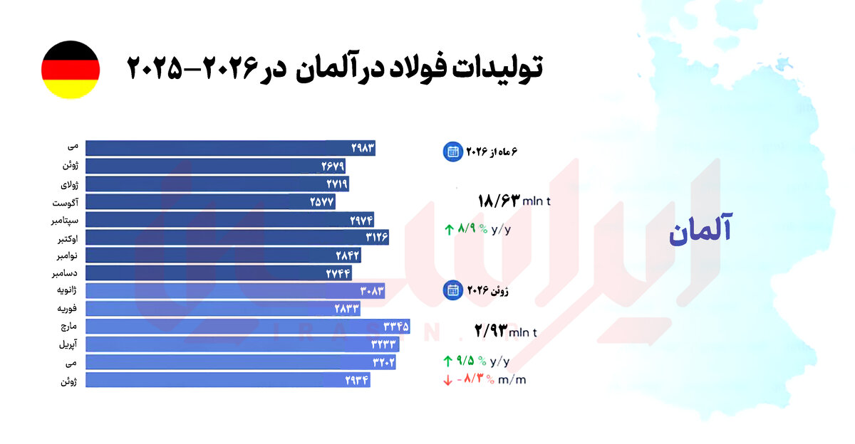 رشد ۹ درصدی فولاد آلمان در نیمه نخست سال/منتظر نمودار